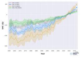 Lijngrafiek van de mondiale afwijking van de warmte-inhoud van de oceaan ten opzichte van het gemiddelde van 2005-2021, voor verschillende oceaanlagen. De waarden voor 2022 zijn toegevoegd als punten met bijbehorende spreiding. 