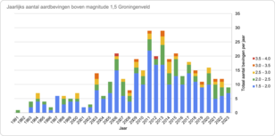 Figuur 2. Jaarlijks totaal aantal bevingen boven 1,5 magnitude in Groningenveld
