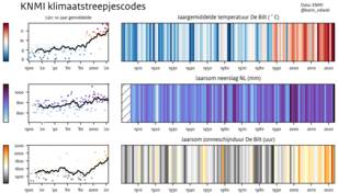 Klimaatstreepjescodes voor temperatuur, neerslag en zonneschijn tot en met 2023