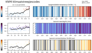 Klimaatstreepjescodes voor temperatuur, neerslag en zonneschijn tot en met 2023