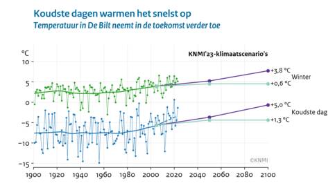Lijngrafiek van de waargenomen temperaturen in De Bilt, wintergemiddeld en de koudste dag van het jaar. Dikke lijnen geven de trend weer.  Voor de toekomst tot 2100 zijn de trendlijnen weergegeven volgens het hoge en het lage KNMI'23-scenario.