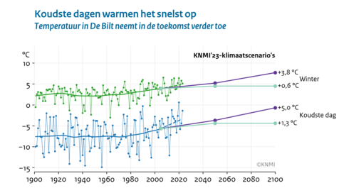 Lijngrafiek van de waargenomen temperaturen in De Bilt, wintergemiddeld en de koudste dag van het jaar. Dikke lijnen geven de trend weer.  Voor de toekomst tot 2100 zijn de trendlijnen weergegeven volgens het hoge en het lage KNMI'23-scenario.