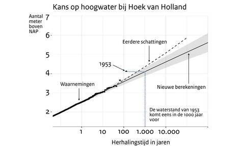 Lijnengrafiek van zeewaterhoogtes bij Hoek van Holland met bijbehorende kans van optreden
