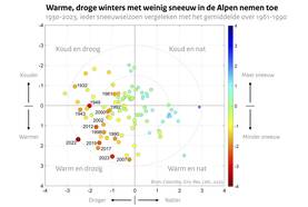 Grafiek met horizontaal de hoeveelheid neerslag en de gemiddelde temperatuur voor ieder sneeuwseizoen van 1930 tot 2023. Ieder jaar is een stip waarvan de kleur aangeeft hoeveel sneeuw er dat seizoen lag.
