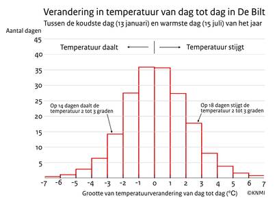 Staafdiagram van het aantal dagen waarop de temperatuur een bepaald aantal graden daalt of stijgt in de periode tussen de koudste winterdag en de warmste zomerdag. De grootste verandering in etmaalgemiddelde temperatuur is 7 graden.
