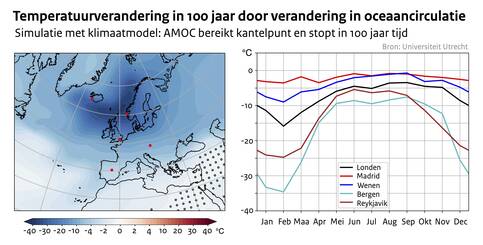 Temperatuurverandering in 100 jaar tijd na kantelen van de oceaancirculatie, links een kaartje van Europa met in kleur de temperatuurverandering in februari, rechts een lijngrafiek voor de verandering in ieder kalendermaand voor vijf steden in Europa