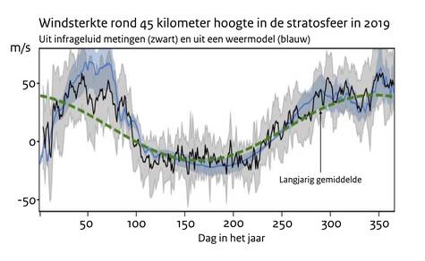 Lijngrafieken van de wind op ongeveer 45 kilometer hoogte voor iedere dag in 2019 op basis van een weermodel en afgeleid uit infrageluid metingen.