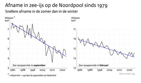 Lijngrafieken van de afname in zee-ijsbedekking in september (links) en februari (rechts) tussen 1979 en 2024. De afname is het grootst in de zomer.