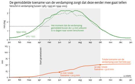 Lijngrafiek van de gemiddelde referentieverdamping per dag in het jaar voor twee periodes, 1965-1993 en 1994-2023 en het verschil tussen deze twee periodes opgeteld over het hele jaar.