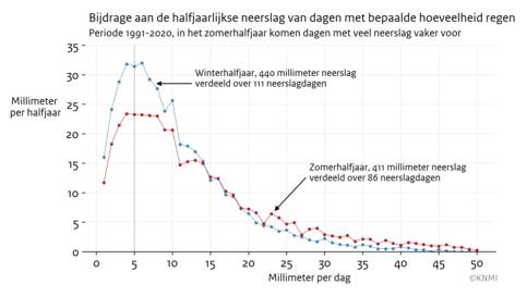 Lijngrafiek met de bijdrage van dagen met een bepaalde hoeveelheid neerslag aan de totale neerslag in het zomerhalfjaar (april-september, groene lijn) en winterhalfjaar (oktober-maart, blauwe lijn).