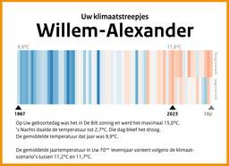 Klimaatstreepjescode voor Koning Willem-Alexander.