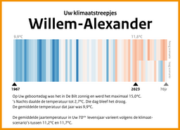 Klimaatstreepjescode voor Koning Willem-Alexander.