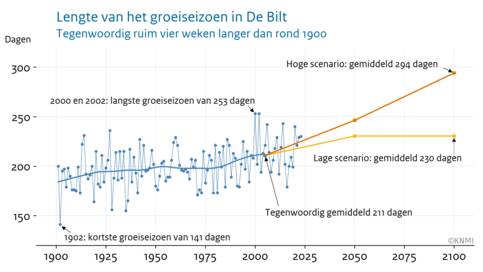 Lengte van het groeiseizoen voor ieder jaar sinds 1901 weergegeven met een lijngrafiek. Voor het hoge en het lage KNMI'23 klimaatscenario is de gemiddelde lengte van het groeiseizoen gegeven rond 2050 en 2100. 