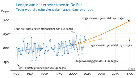 Lengte van het groeiseizoen voor ieder jaar sinds 1901 weergegeven met een lijngrafiek. Voor het hoge en het lage KNMI'23 klimaatscenario is de gemiddelde lengte van het groeiseizoen gegeven rond 2050 en 2100. 