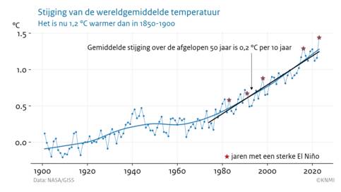 Lijngrafiek van de stijging in de wereldgemiddelde temperatuur sinds 1850-1900. 