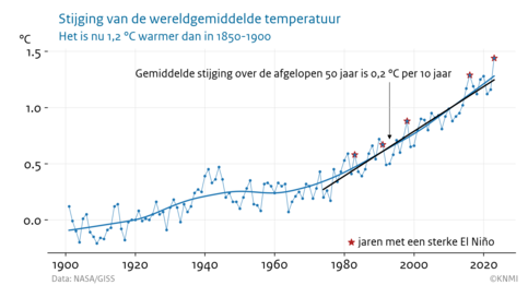 Lijngrafiek van de stijging in de wereldgemiddelde temperatuur sinds 1850-1900. 