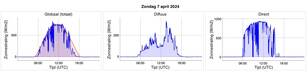 Metingen van de globale, diffuse en directe straling op zaterdag 6 april 2024