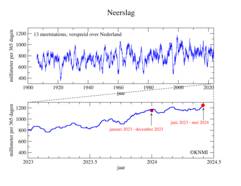 Grafiek van de neerslag over periodes van 365 dagen, eindigend op elke dag van het jaar.