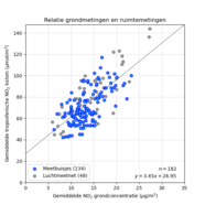 grafiek met verband tussen grondmetingen en metingen vanuit de ruimte. De zwarte lijn geeft de beste relatie weer. 