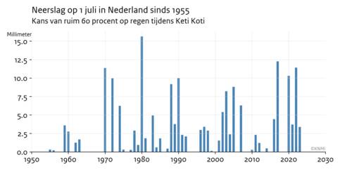 Grafiek van de neerslag op 1 juli sinds 1955, het jaar waarin Keti Koti op die dag een officiële Surinaamse feestdag werd. Gemiddelde van 13 meetstations ('P13') verspreid over Nederland. 