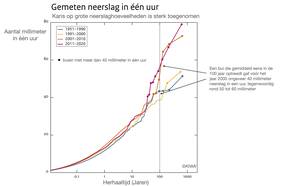 Kans op extreme buien gemeten naar de hoeveelheid neerslag in een uur voor 4 tijdvakken, 1951-1990, 1991-2000, 2001-2010, 2011-2020. Kans op extreme neerslag neemt toe.