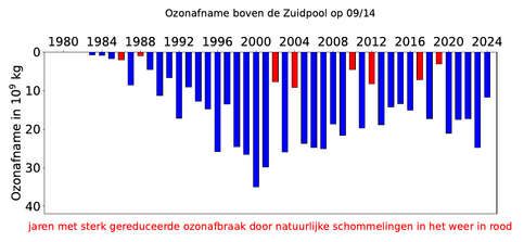 Staafdiagram met de totale afname in ozon op 14 september binnen de poolwervel voor elk jaar sinds 1979