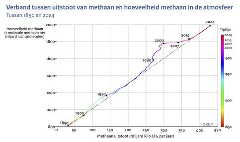 Lijngrafiek die het verband laat zien tussen de hoeveelheid methaan in de atmosfeer en de methaan uitstoot tussen 1850 en 2024
