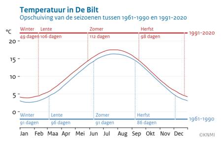 Lijngrafiek van de gemiddelde temperatuur voor iedere dag in het jaar in de periode 1961-1990 en 1991-2020. De verschuiving in de seizoenen is aangegeven met horizontale balken.
