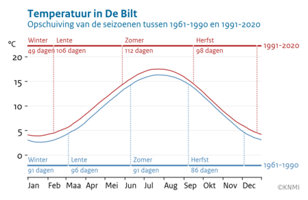 Lijngrafiek van de gemiddelde temperatuur voor iedere dag in het jaar in de periode 1961-1990 en 1991-2020. De verschuiving in de seizoenen is aangegeven met horizontale balken.