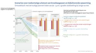 Lijngrafiek met de wereldwijde uitstoot van broeikasgassen van 2015 tot en met 2023 en de verwachte uitstoot tot 2035 bij huidig klimaatbeleid, met extra maatregelen en extra maatregelen onder voorwaarden.