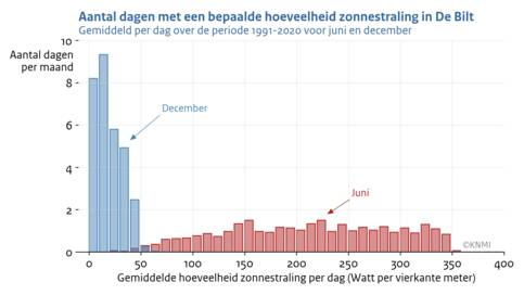 Staafdiagram met het aantal dagen per maand in juni en december in De Bilt met een bepaalde etmaalgemiddelde zonnestraling, gemiddeld over de periode 1991-2020.