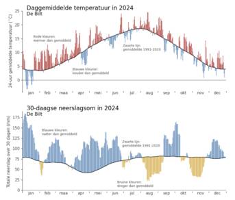 grafieken met temperatuur en 30-daagse neerslag in 2024. Ieder verticaal streepje geeft de afwijking van het langjarig gemiddelde aan, warmer/kouder of droger/natter dan gemiddeld voor die dag