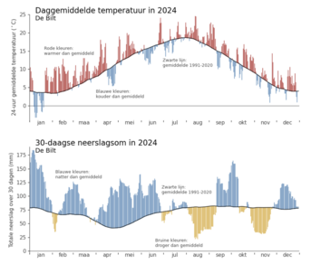 grafieken met temperatuur en 30-daagse neerslag in 2024. Ieder verticaal streepje geeft de afwijking van het langjarig gemiddelde aan, warmer/kouder of droger/natter dan gemiddeld voor die dag
