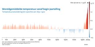 Staafgrafiek van de wereldgemiddelde temperatuur vanaf jaar 1 tot en met 2024. Hoogte en kleur van de staafjes geeft de temperatuur van dat jaar als afwijking van de gemiddelde temperatuur in de periode 1850-1900.