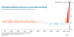 Staafgrafiek van de wereldgemiddelde temperatuur vanaf jaar 1 tot en met 2024. Hoogte en kleur van de staafjes geeft de temperatuur van dat jaar als afwijking van de gemiddelde temperatuur in de periode 1850-1900.