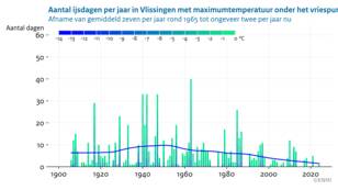 Staafdiagram met voor elk jaar sinds 1906 het aantal ijsdagen in Vlissingen. De kleur van de staafjes geeft de maximumtemperatuur van de ijsdagen in dat jaar.