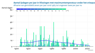 Staafdiagram met voor elk jaar sinds 1906 het aantal ijsdagen in Vlissingen. De kleur van de staafjes geeft de maximumtemperatuur van de ijsdagen in dat jaar.