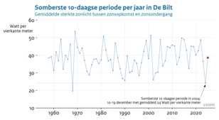 Lijngrafiek van de gemiddelde sterkte van het zonlicht tijdens de somberste 10-daagse periode van het jaar in De Bilt tussen 1958 en 2025 uitgedrukt in de gemiddelde sterkte van het zonlicht tussen zonsopgang en zonsondergang in Watt per vierkante meter.