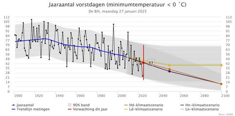 Klimaatdasboardgrafiek van het aantal vorstdagen in De Bilt voor iedere winter sinds 1901, de verwachte waarde voor deze winter (rood bolletje) en het gemiddelde aantal rond 2050 en 2100 volgens de KNMI-klimaatscenario's. ©KNMI