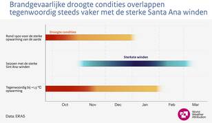 Op het plaatje staat de lengte van het droogteseizoen aangegeven, zowel nu als in het verleden rond 1900. Daarnaast ook de typische tijdsperiode voor de Santa Ana winden. 