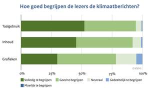 De begrijpelijkheid van klimaatberichten op het gebied van taalgebruik, inhoud en de grafieken, zoals beoordeeld door klimaatberichtlezers in de vragenlijst.
