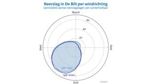 Windroos met daarin een lijn die aangeeft op hoeveel dagen er neerslag viel op meetstation De Bilt per winterhalfjaar per windrichting gemiddeld over de periode 1961-1990 en een lijn voor 1991-2020.
