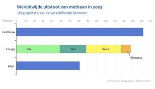 Staafdiagram met de wereldwijde uitstoot van methaan uit landbouw, productie van fossiele brandstoffen en afvalbergen in megatonnen in het jaar 2023.