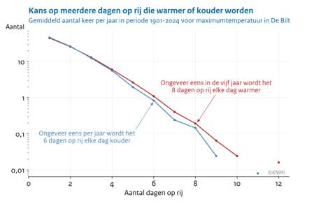 Lijngrafiek met op de x-as de lengte van periodes waarin de maximumtemperatuur in De Bilt iedere dag stijgt of iedere dag daalt en op de y-as hoe vaak dat gemiddeld per jaar is voorgekomen in de periode 1901-2024.