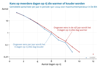 Lijngrafiek met op de x-as de lengte van periodes waarin de maximumtemperatuur in De Bilt iedere dag stijgt of iedere dag daalt en op de y-as hoe vaak dat gemiddeld per jaar is voorgekomen in de periode 1901-2024.