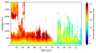 grafiek met metingen van hoge dwarswindsnelheden bij het landen