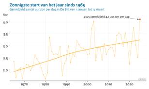Lijngrafiek van het gemiddeld aantal uren zon in De Bilt per dag tussen 1 januari en 17 maart voor alle jaren vanaf 1965.