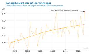Lijngrafiek van het gemiddeld aantal uren zon in De Bilt per dag tussen 1 januari en 17 maart voor alle jaren vanaf 1965.