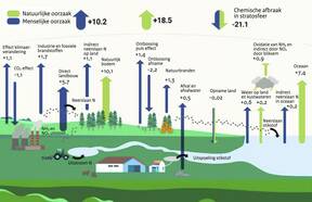 Schematische weergave van de uitstoot en verwijdering van lachgas