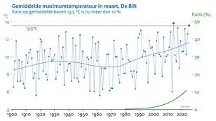 Lijngrafiek met de gemiddelde maximumtemperatuur in maart in De Bilt vanaf 1901 en de jaarlijkse kans op een gemiddelde maximumtemperatuur boven de 13,5 graden.